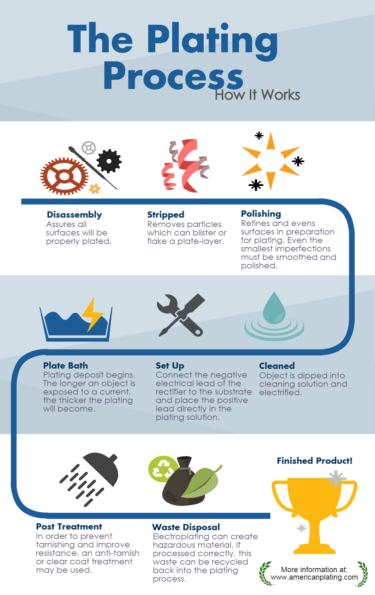 Gold electroplating technology process